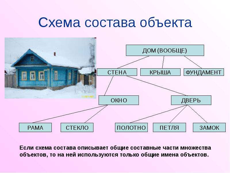 Схема состава. Схема объекта. Состав объекта. Состав объекта Информатика.