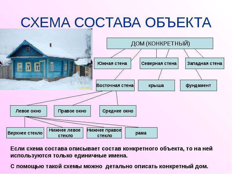 Из чего состоит дом. Состав объекта. Схема состава. Схема состав здания. Состав объекта Информатика.