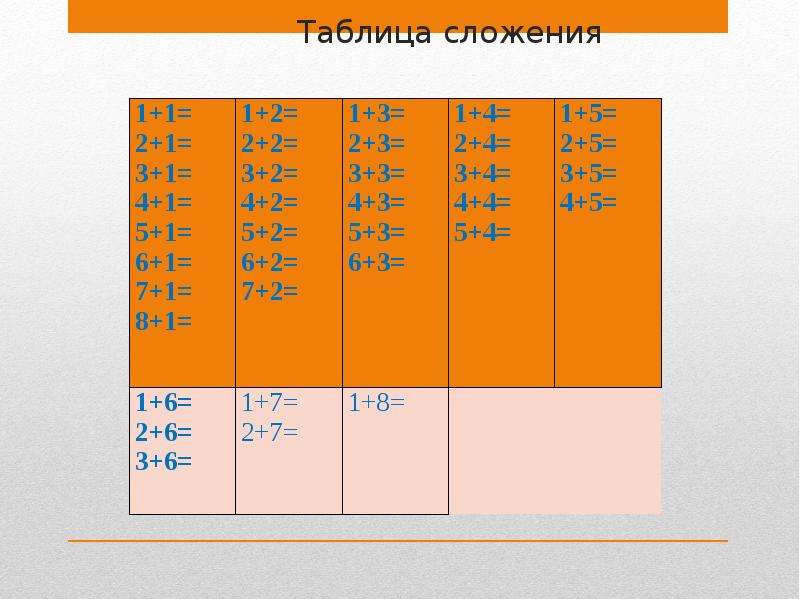 Таблица 2 2 1 класс. Таблица на плюс и минус 1. Таблица сложения 1 класс. Таблица сложения на 1 2 3. Таблица сложения +2-2.