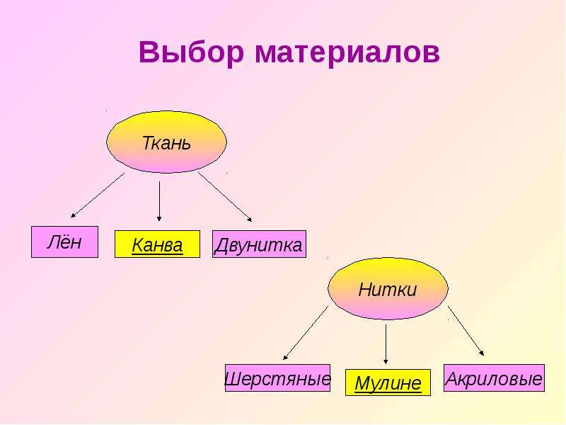 Подберите материал. Выбор материалов. Выбор материалов технология. Проект выбор материалов для вышивки. Выбор материала проект по технологии.