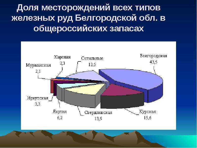 Доли стали. Доля запасов железной руды. Запасы железной руды в Белгородской области. Доля областей России в запасах железной руды. Запасы железной руды в Белгородской области на карте.