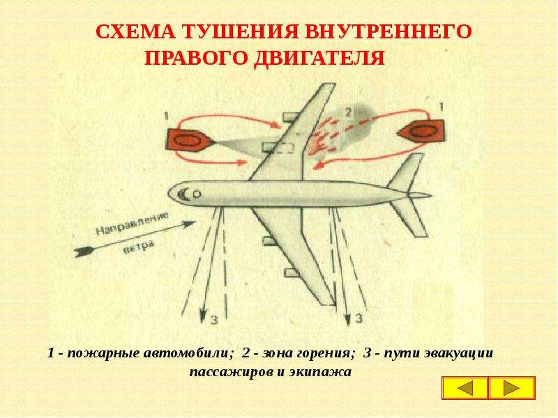 Схема тушения автомобиля