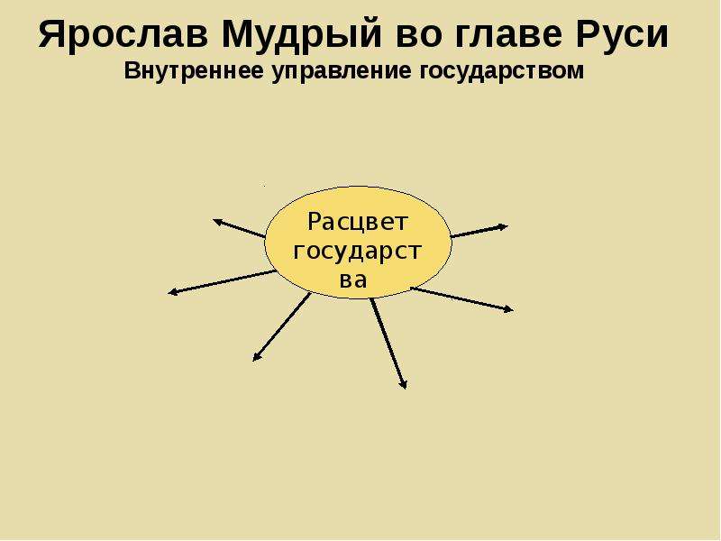 Правление ярослава мудрого презентация 6 класс