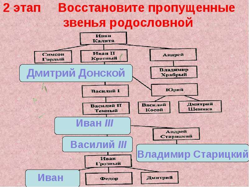 Сыновья ивана грозного схема