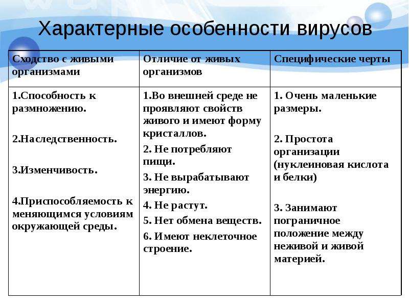 Различие жив. Характерные черты вирусов таблица. Характерные особенности вирсуос ВТАБЛИЦА. Отличие вирусов от живых организмов. Характерные особенности вирусов таблица.