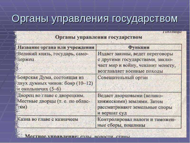 Органы московского государства. Органы управления Московского государства. Орган управления название. Органы управления в 15 веке. Органы управления государством 16 век таблица.