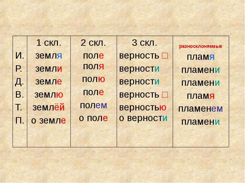 2 склонение презентация. Склонение. Скл сущ. Имя существительное в 1 скл. Склонение имен существительных 1скл 2скл.