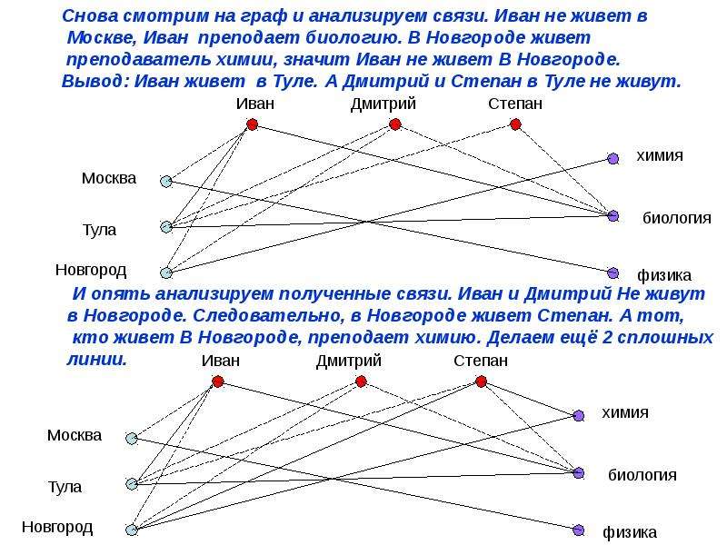 Выбери изображение на котором представлен графический способ решения логических задач