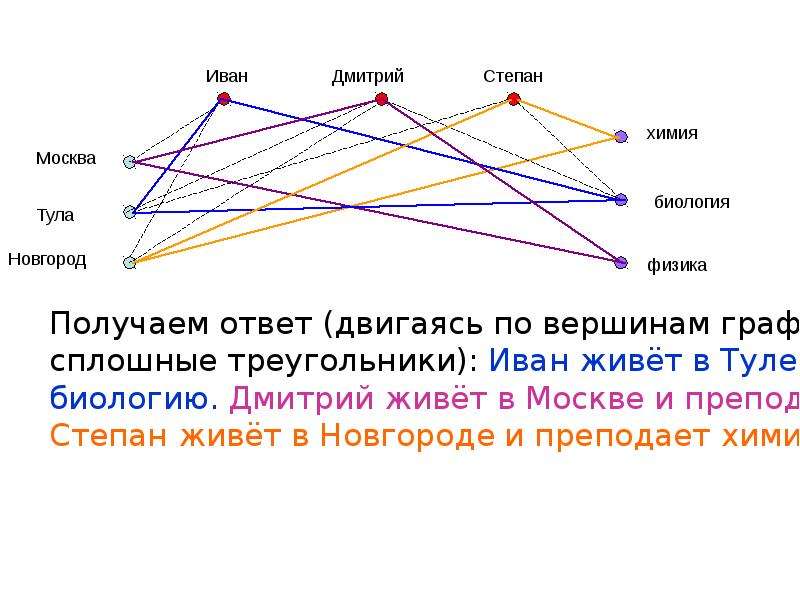 Графы и их применение в архитектуре проект