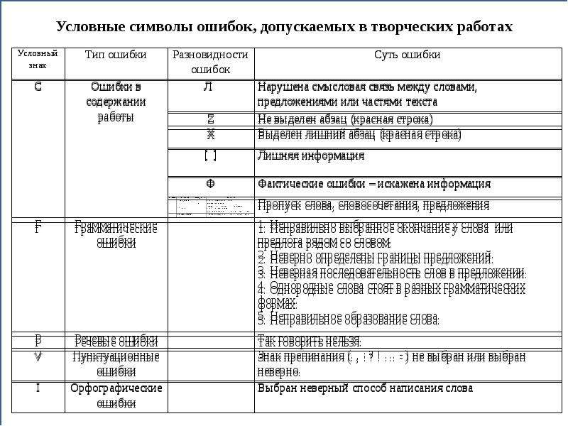 Ошибки в маркировке. Ошибки и их обозначения русский язык. Обозначения ошибок в русском языке. Условные обозначения ошибок. Классификация ошибок в начальной школе.