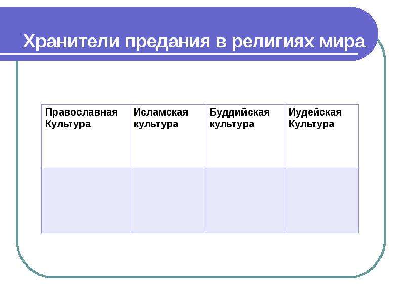 Хранители предания в религиях мира презентация 4 класс орксэ