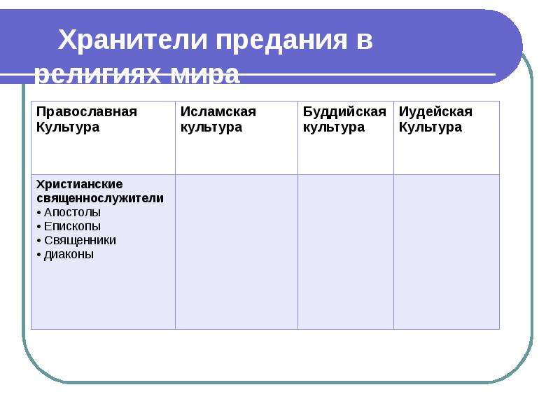 Хранители предания в религиях мира презентация 4 класс орксэ