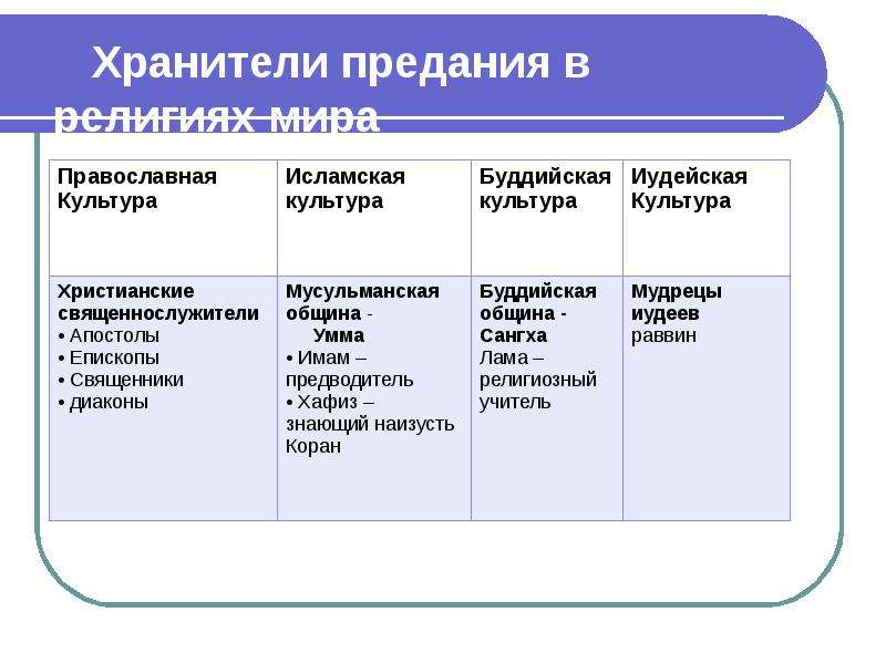 Предания в религиях. Хранители предания в религиях мира. Таблица Хранители предания в религиях мира. Хранители предания в религиях мира православная культура. Сообщение о Хранители предания в религиях мира.