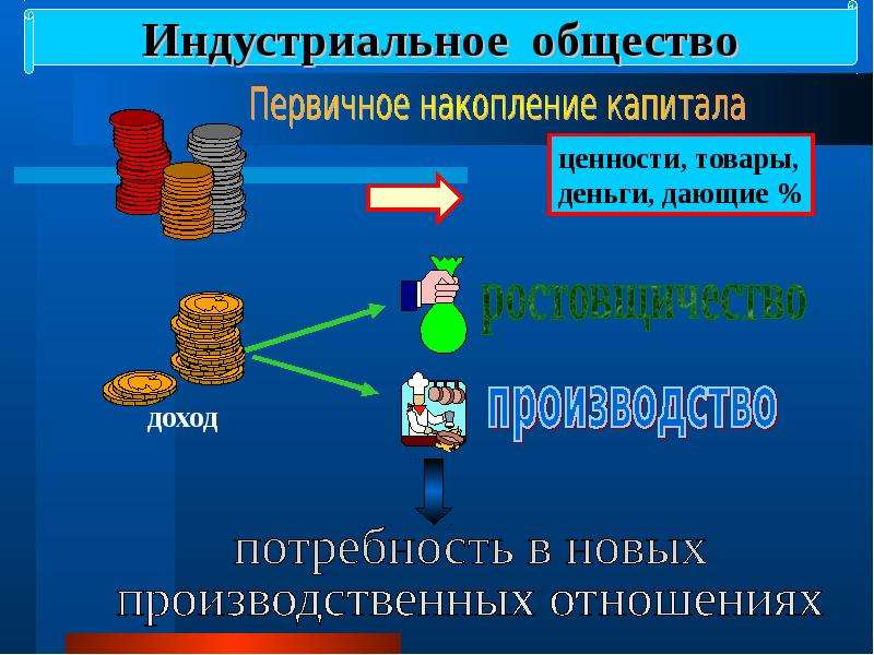 Основные ценности индустриального общества. Капитал в Индустриальном обществе. Ценности индустриального общества. Главная ценность индустриального общества. Индустриальное общество схема.