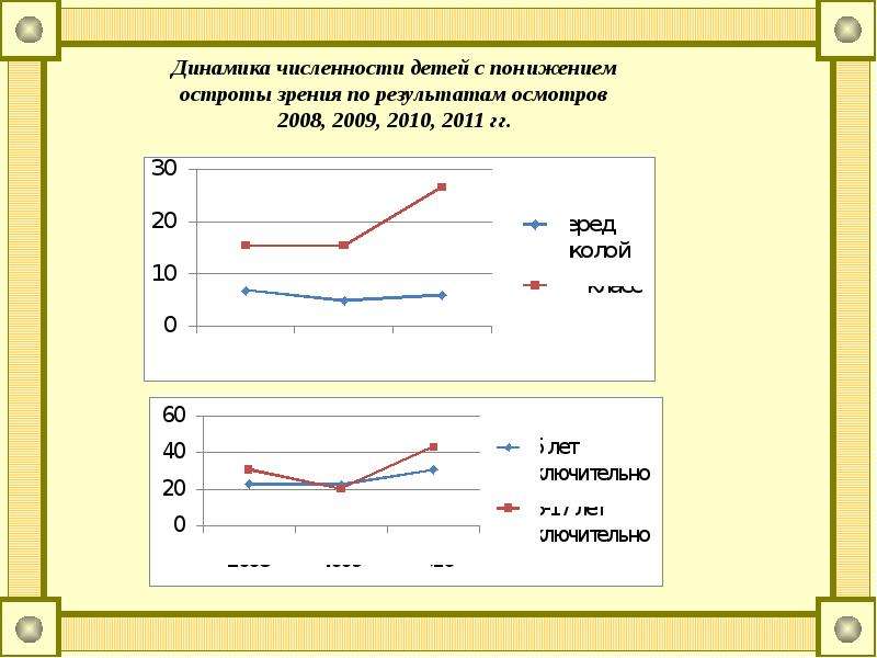 Анализ остроты зрения учащихся проект