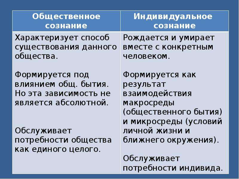 Общественное и индивидуальное сознание презентация 10 класс