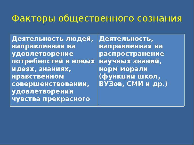 Общественное сознание 11 класс. Общественное сознание 11 класс презентация. Функции общественного сознания. Общественные факторы. 2 Фактора общественного сознания.