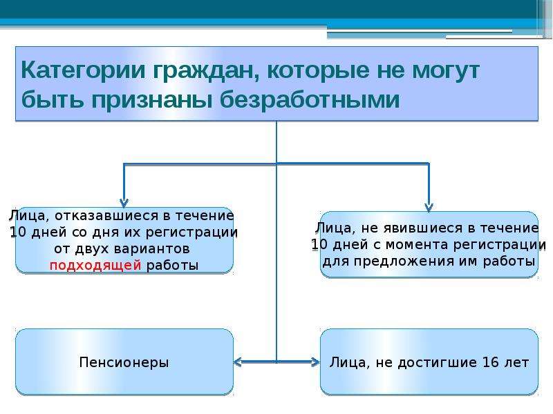 Социальная защита безработных презентация