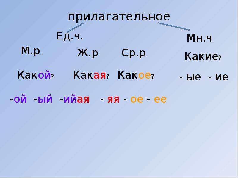 Правописание окончаний прилагательных 3 класс 21 век. Окончания прилагательных. Родовые окончания прилагательных. Окончание прилагательного презентация. Окончания имен прилагательных презентация 4 класс.