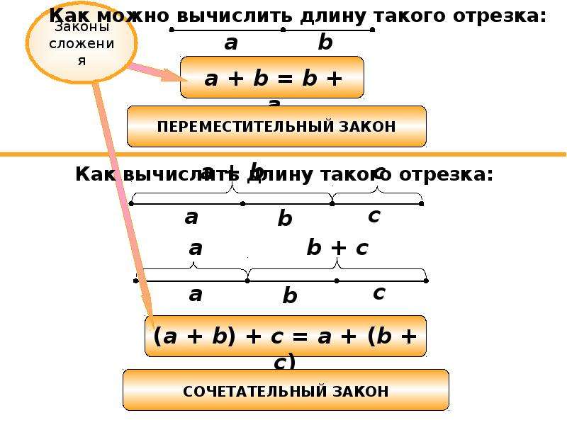 Свойства арифметических действий 4 класс презентация