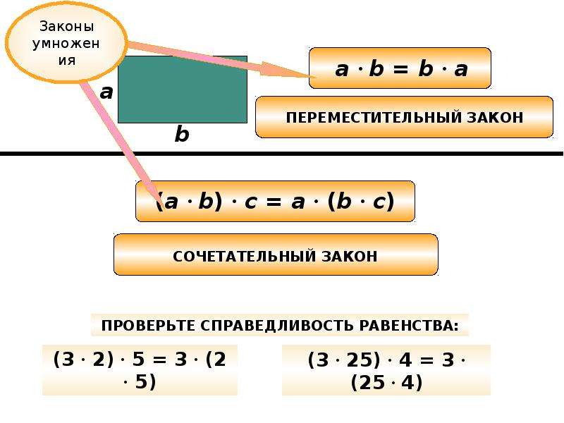 Арифметическое действие 6. Законы арифметических действий. Основные арифметические законы. Законы арифметических действий 5 класс. Законы арифметических действий 3 класс.