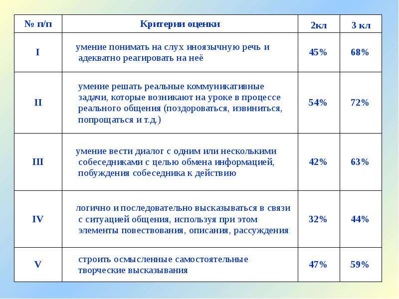 Критерии оценивания описания картинки на английском 7 класс