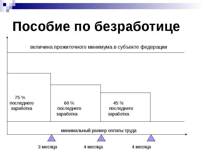 Пособие по безработице картинки для презентации