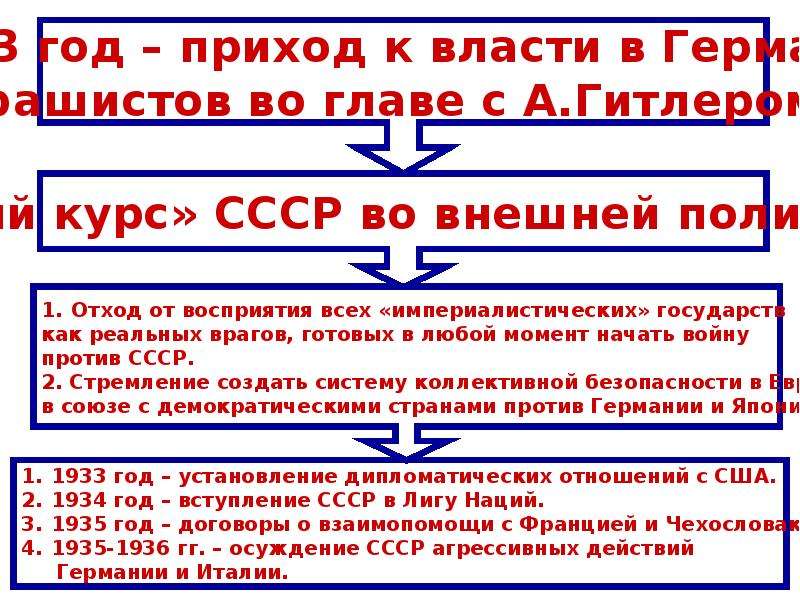 Внешняя политика ссср 1920 1930. Внешняя политика СССР В 1930-Е годы. Политика СССР на Дальнем востоке в 1920 1930-е. Политика СССР В 1930-Е. Внешняя политика СССР 1930.