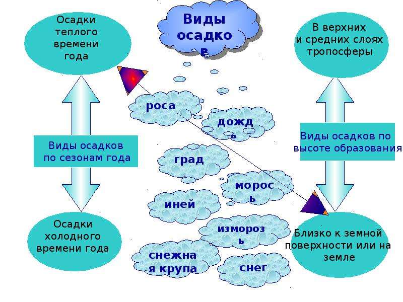 Облака и атмосферные осадки 6 класс география презентация