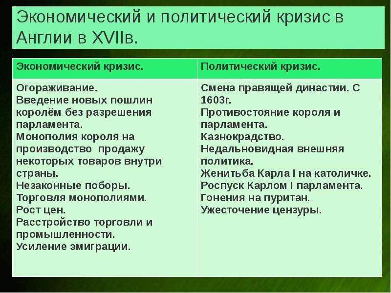 Экономические и политические реформы великобритании. Экономический и политический кризис. Экономические причины английской буржуазной революции. Экономический кризис в Великобритании. Политический кризис в Англии.