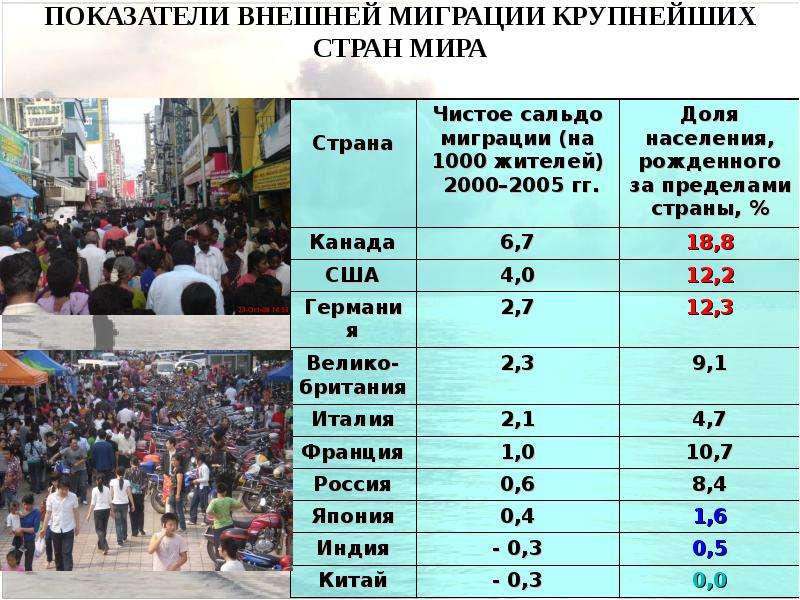 Демографическая ситуация во франции. Страны миграции. Внешняя миграция. Страны с внешней миграцией. Внутренняя миграция и внешняя миграция США.