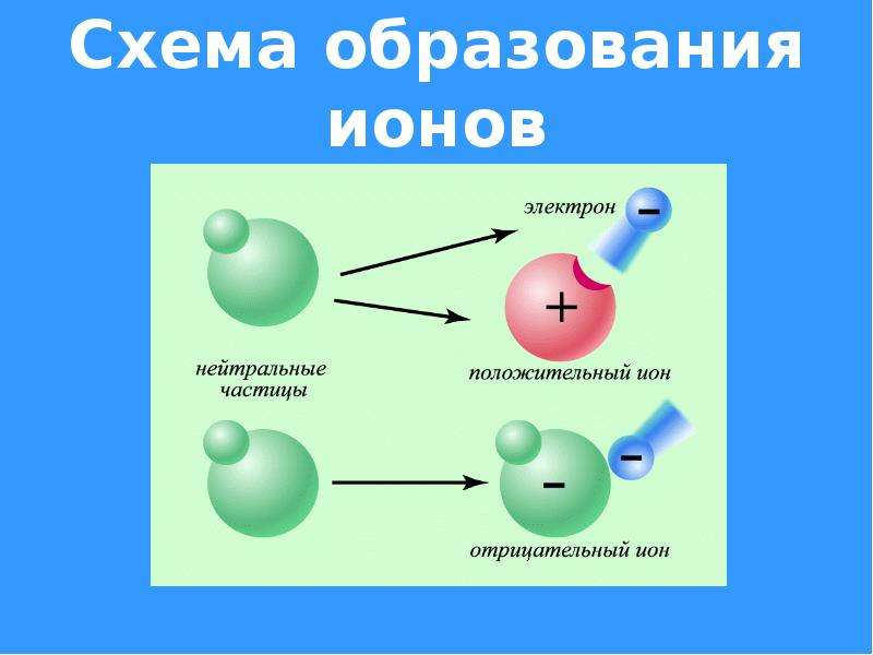 Положительно заряженная частица. Образование ионов. Схема образования ионов. Образование Иона. Как образуются ионы.