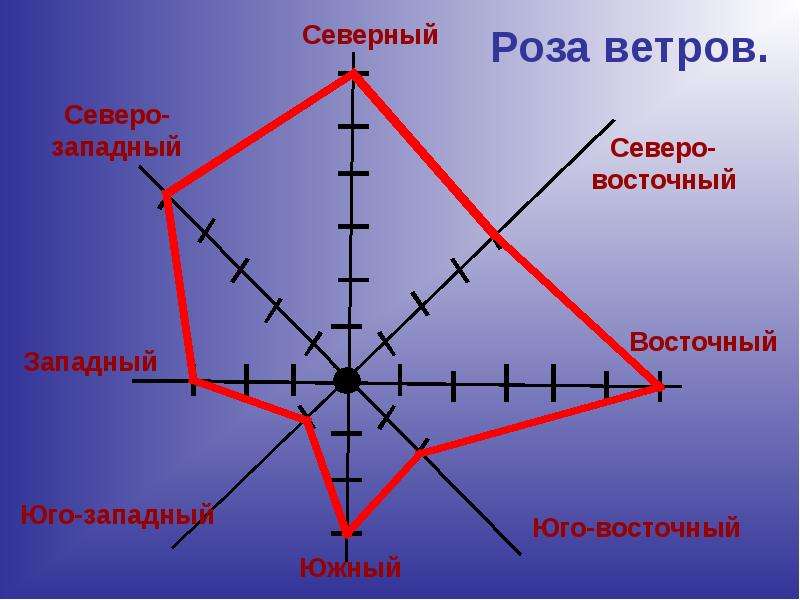 Юго восточный ветер. Роза ветров направление на Север. Роза ветров Юго Восток. Роза ветров география 6. Роза ветров Северо Восточный.