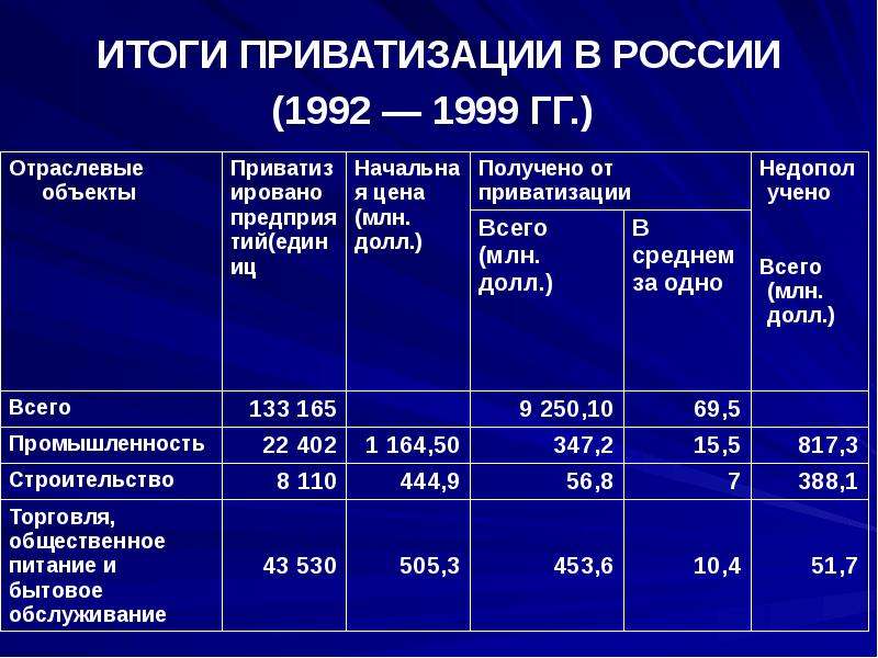 Становление новой россии 1992 1999 презентация