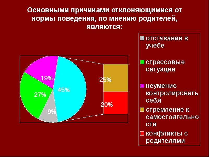 Причины девиантного поведения презентация