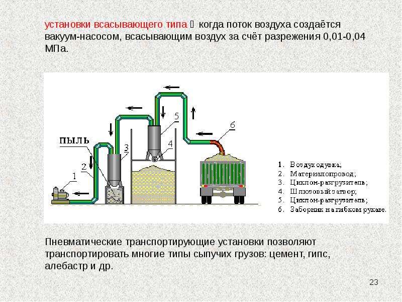 Транспортирующие машины и механизмы