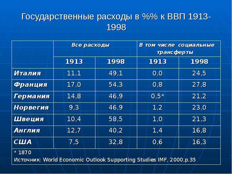 Социальные числа. ВВП 1913. Государственные расходы ВВП. Доля государственных расходов в ВВП. ВВП стран мира 1913.