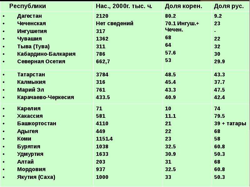 Национальный состав населения России, слайд 9
