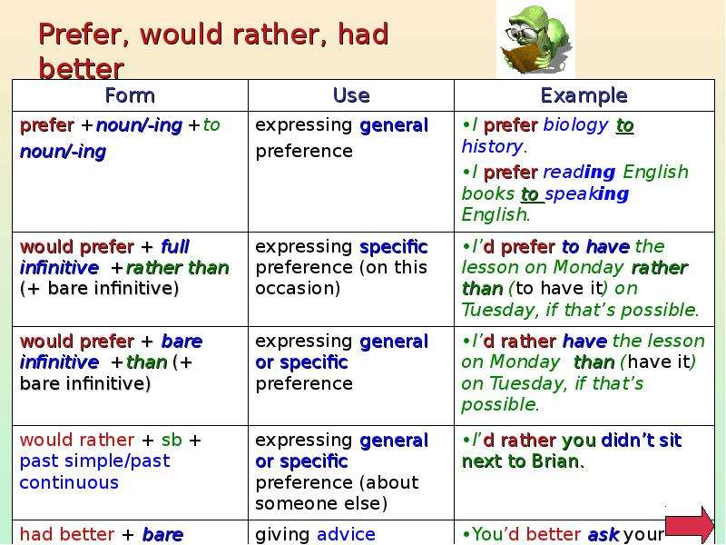 Better verb. Would rather правило. Prefer would rather had better. Would rather инфинитив. Выражение предпочтения в английском языке.