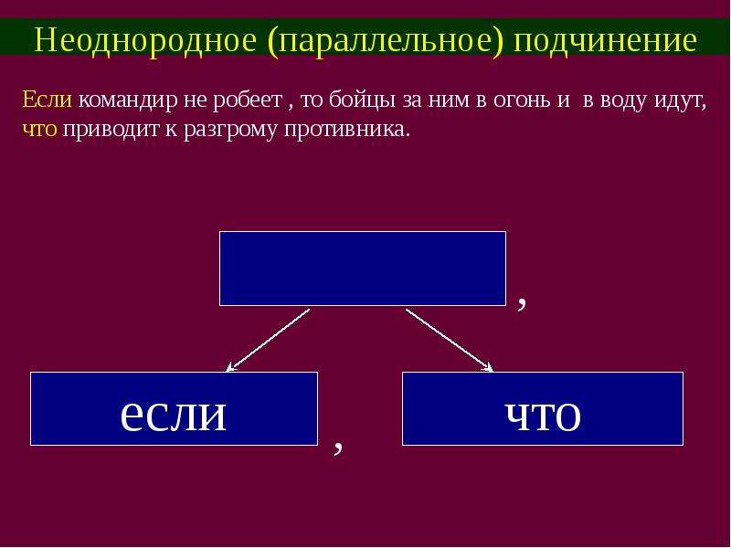 Спп с неоднородным подчинением придаточных. Параллельное подчинение. Неоднородное параллельное подчинение. Параллельное однородное подчинение. СПП С неоднородным параллельным подчинением.