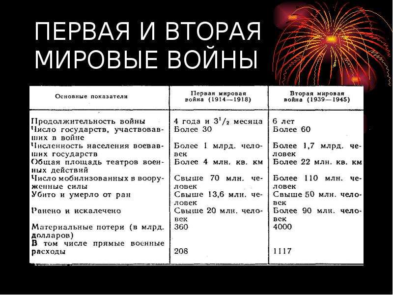 Какое количество противников ссср участвовало. Сравнение первой и второй мировой войны таблица. Сравнение первой и второй мировой войны. Сходства первой и второй мировой войны. Первая и вторая мировая война.