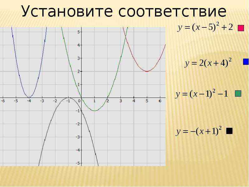 Преобразование графика квадратичной функции 9 класс презентация