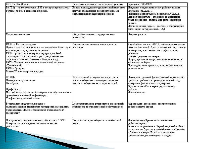 Контроль государства над обществом. Сходства режим Германии и СССР. Всесторонний контроль государства за жизнью общества в СССР. Степень контроля государства над обществом. Полит режим Германии.