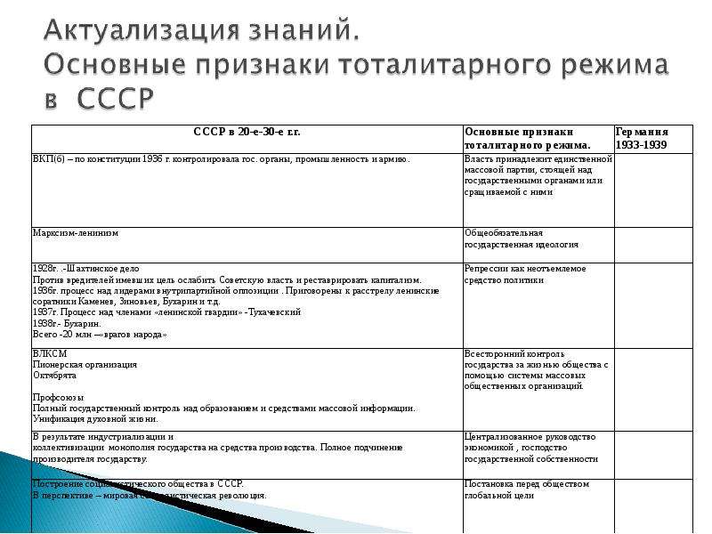 Режим в ссср. Признаки тоталитарного режима в СССР В 30 годы таблица. Тоталитарный режим в СССР таблица. Черты тоталитарного режима в СССР 30-Е годы. Становление тоталитарного режима в СССР В 30-Е-годы.