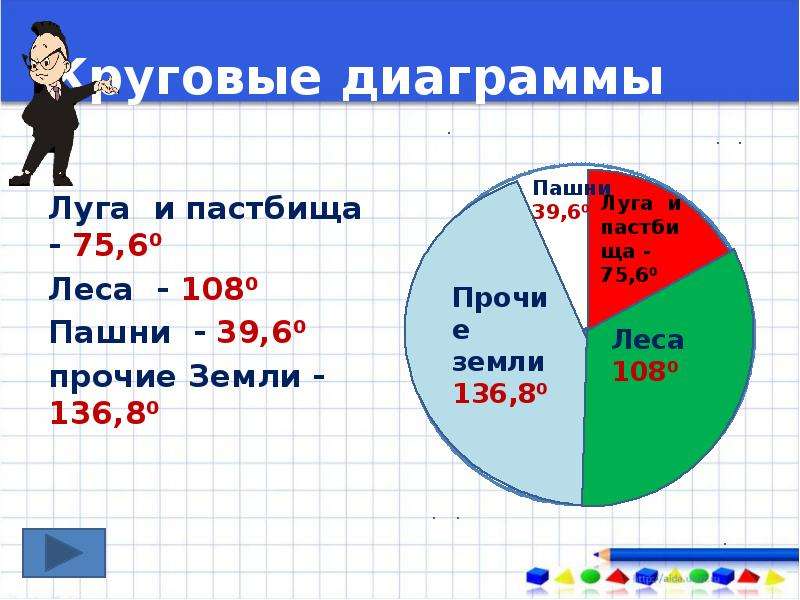 Построить круговую диаграмму по условиям