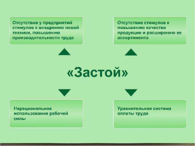 Заполнить схемы реформа в промышленности реформа в сельском хозяйстве