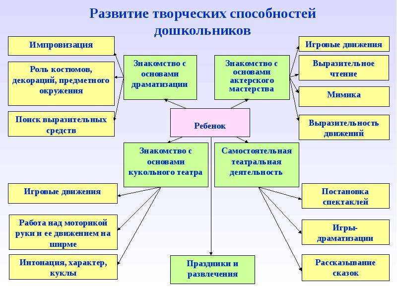 Организация творческой деятельности. Развитие творческих способностей. Развитие творческих способностей дошкольников. Методы развития детского творчества. Развитие творческой активности дошкольников.