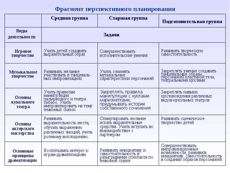 Перспективный план по театрализованной деятельности в средней группе