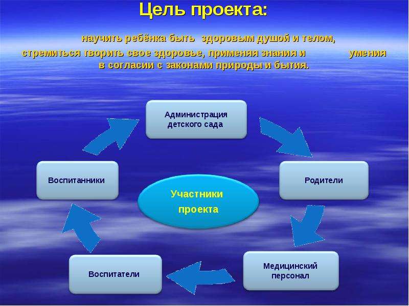 Краткое содержание проекта здоровый образ жизни