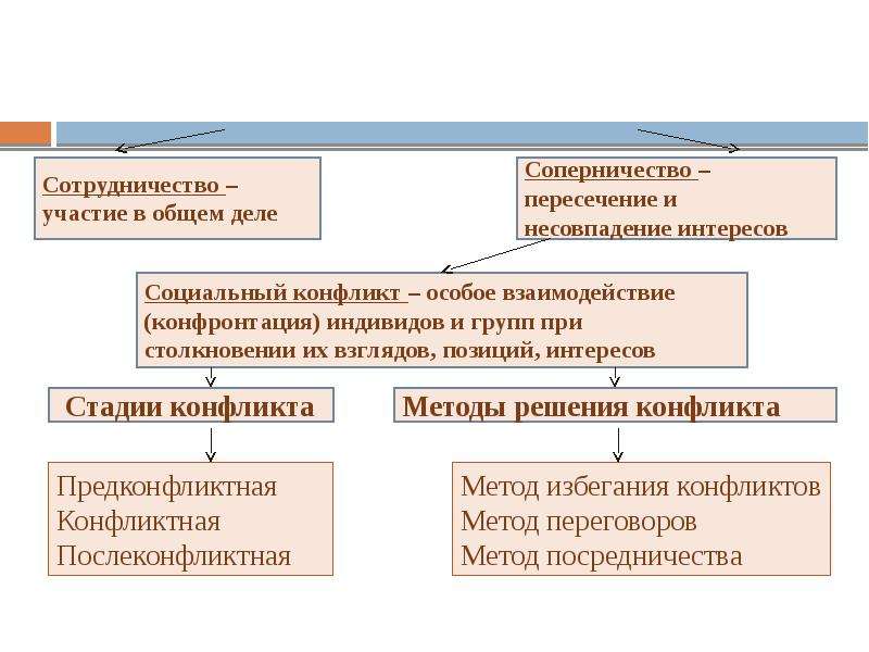 [Презентация] Тема: Типы социального … Foto 16